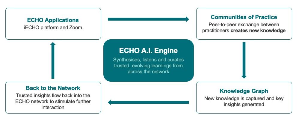 ECHO AI when deployed across the global ECHO network will be able to capture and synthesize trusted insights and share them back with the community