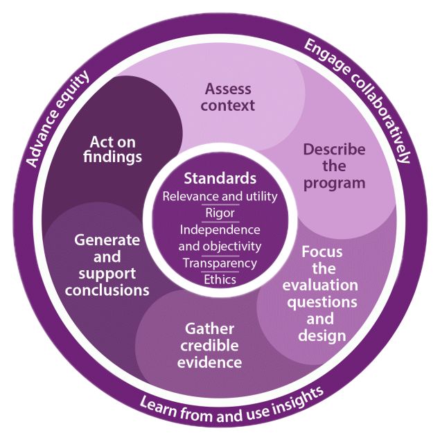 The CDC framework for program evaluation in public health (CDC, 2024).