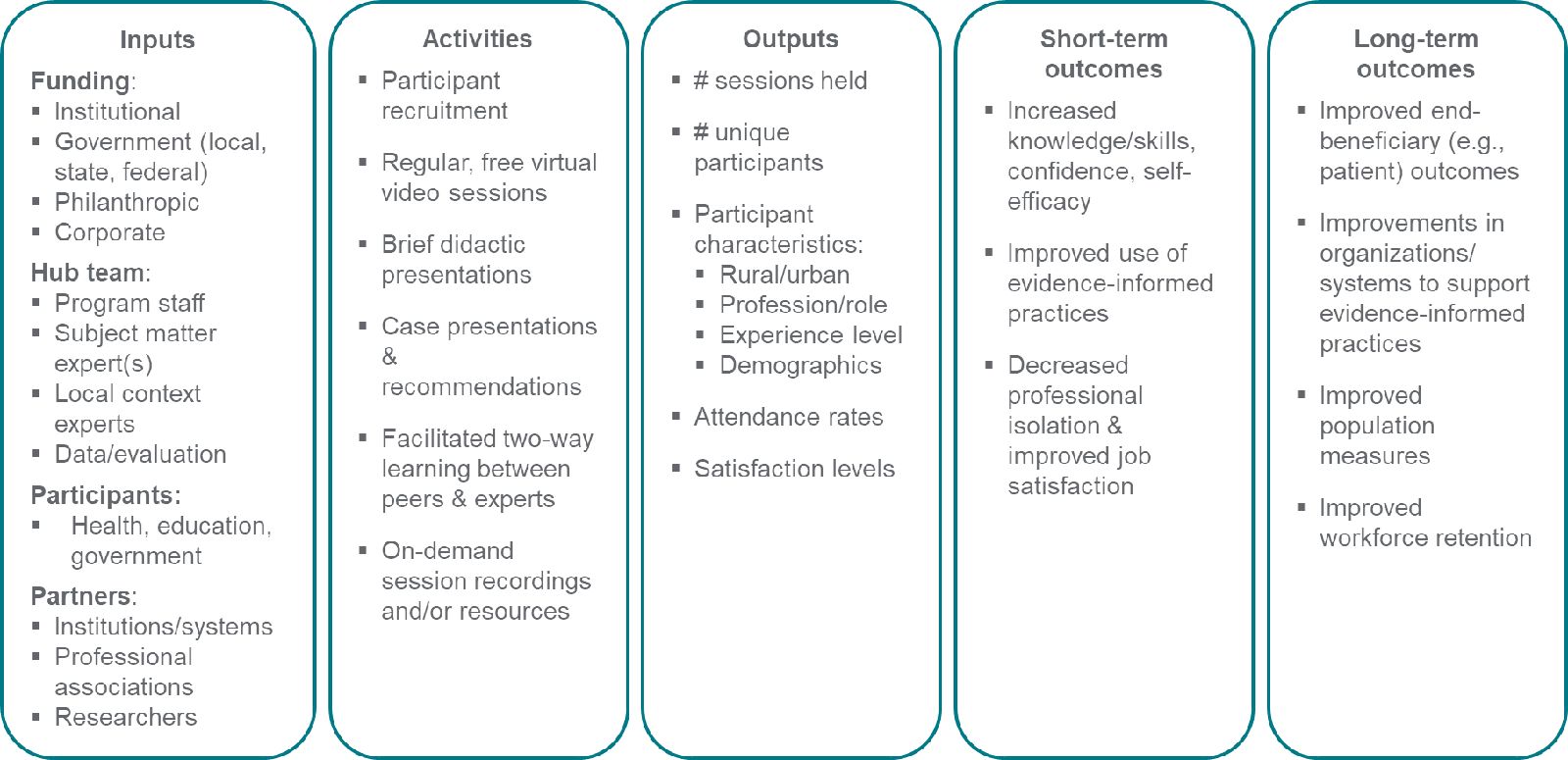 The ECHO logic model template. An editable version is available in PERL.