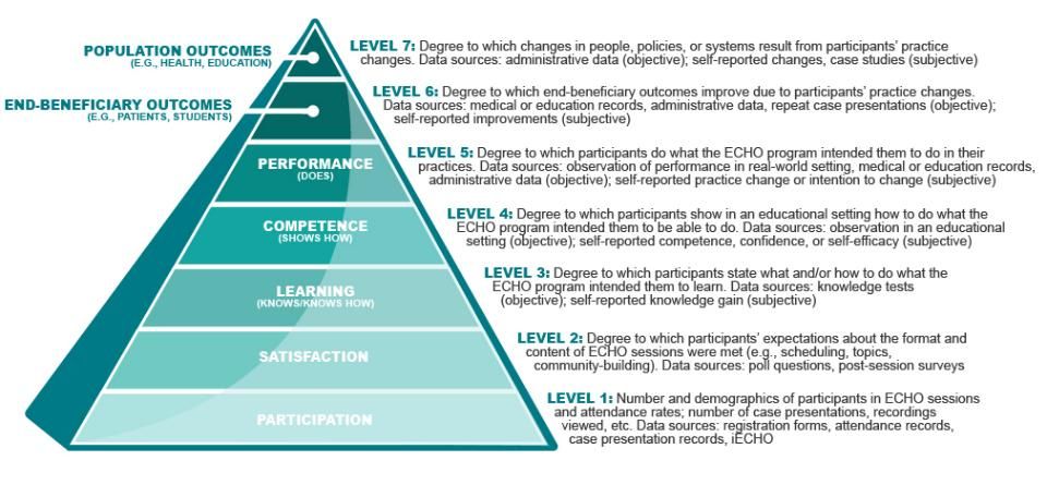 Moore’s seven-level outcome model, adapted for ECHO programs (Moore et al., 2009).